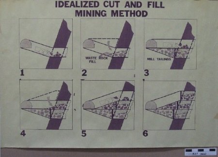 Diagram of Idealized Cut & Fill Mining Method